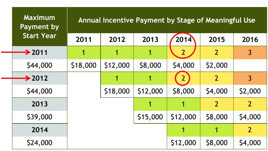 EHR Incentive Payment Chart